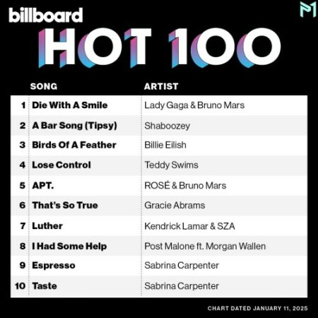 Billboard Hot 100 Singles Chart (01-February-2025) Mp3 320kbps
