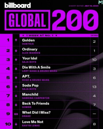 Billboard Global 200 Singles Chart (19-July-2025) Mp3 320kbps